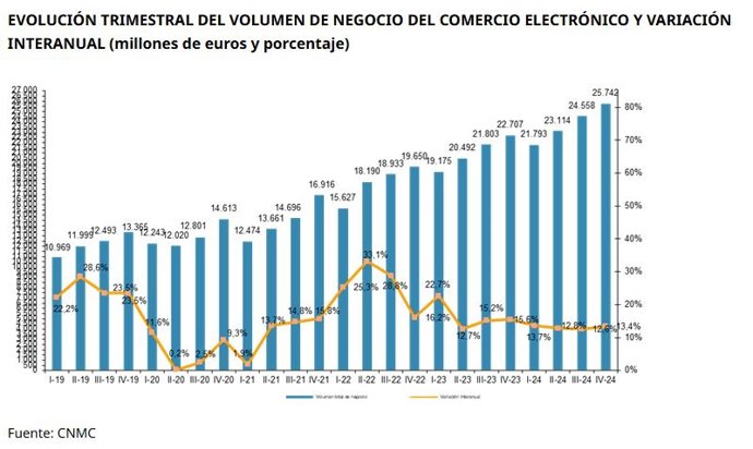 Evolución trimestral del volumen de negocio del comercio electrónico en España hasta finales de 2024, según los datos de la Comisión Nacional de los Mercados y la Competencia (CNMC).