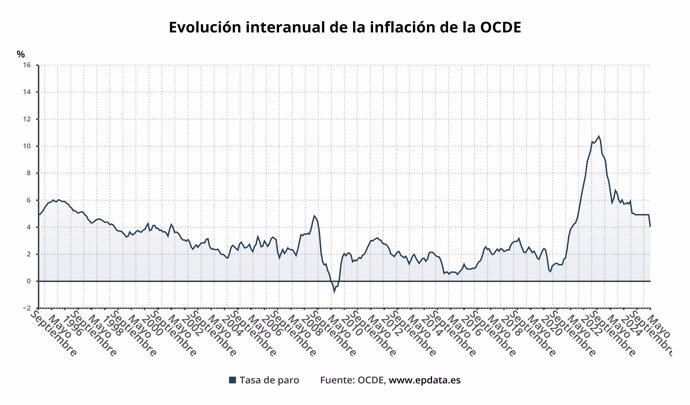 Evolución de la inflación de la OCDE