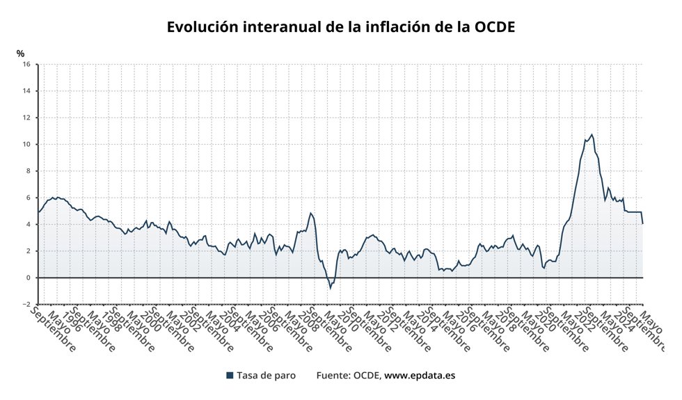 Evolución de la inflación de la OCDE