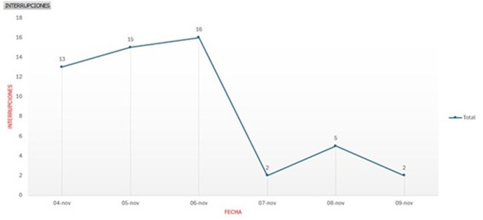 Gráfica que refleja la disminución del consumo eléctrico tras una intervención policial contra el cultivo de marihuana en noviembre de 2024 en Pinos Puente