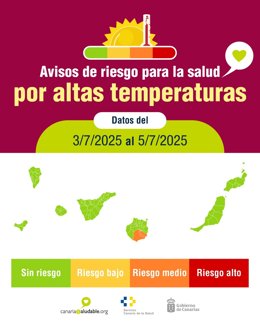 Salud Pública activa avisos de riesgo para la salud por calor en Gran Canaria