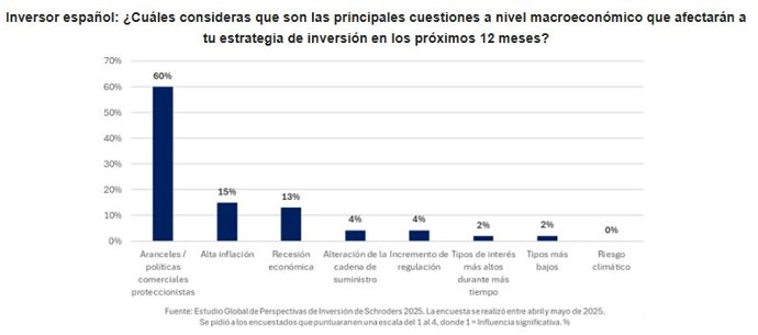 Pregunta a inversores españoles sobre los principales riesgos a la inversión, según el Estudio Global de Perspectivas de Inversión de Schroders (GIIS) de Schroders.