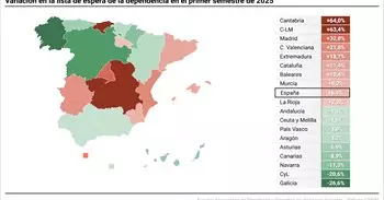 Aumenta por primera vez en diez años la lista de espera de la dependencia: 286.861 dependientes y 342 días de espera