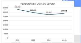 Evolución de la lista de espera de la dependencia.