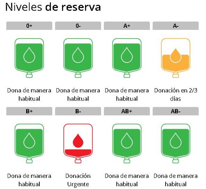 Niveles de reserva de sangre en los hospitales de la Región de Murcia