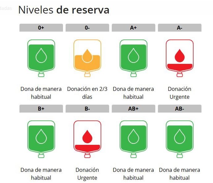 Niveles de reserva de sangre