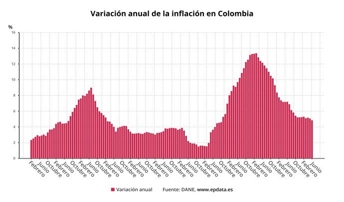 Evolución de la inflación de Colombia
