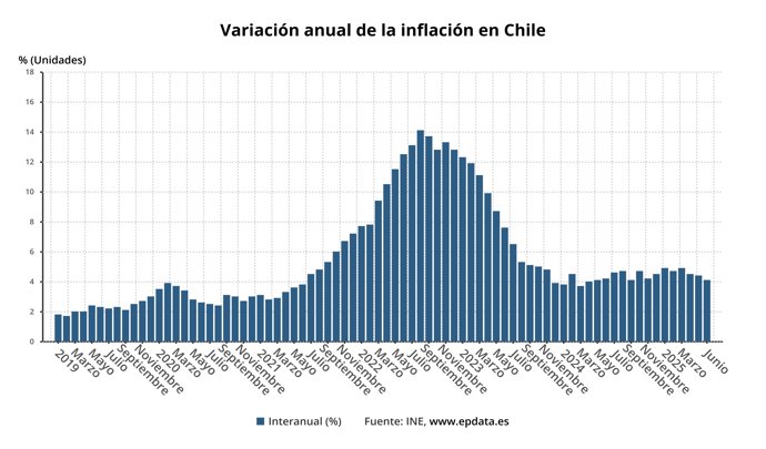 Evolución de la inflación de Chile