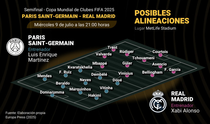 Posibles alineaciones del PSG-Real Madrid en el partido de semifinal del Mundial de Clubes
