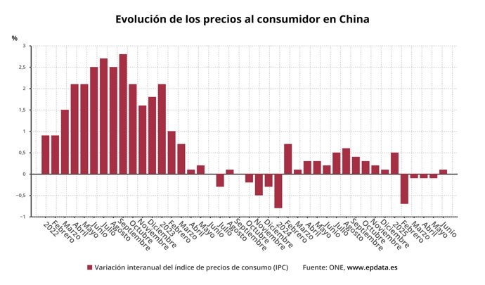 Evolución del IPC de China