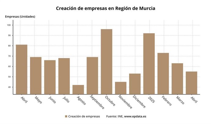Creación de empresas en Región de Murcia