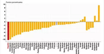 España sufrirá el mayor descenso de la tasa de empleo respecto a la población de toda la OCDE