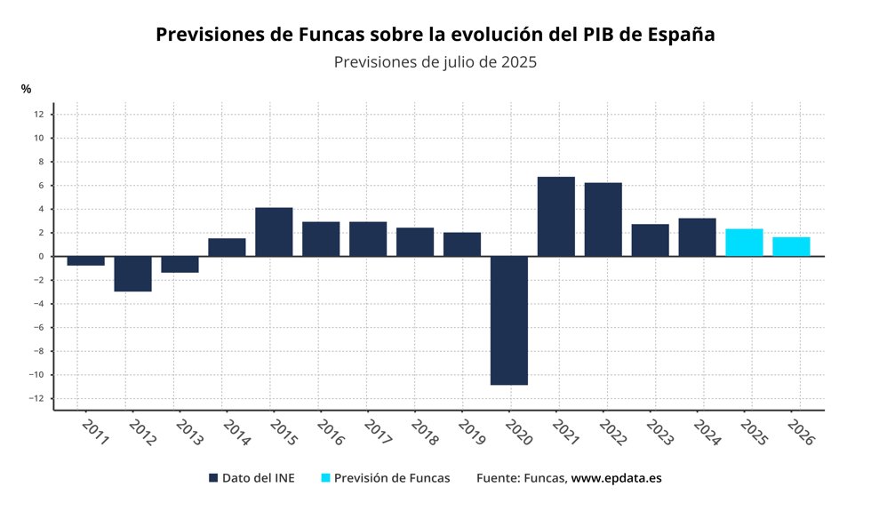 Previsiones de Funcas sobre el PIB de España