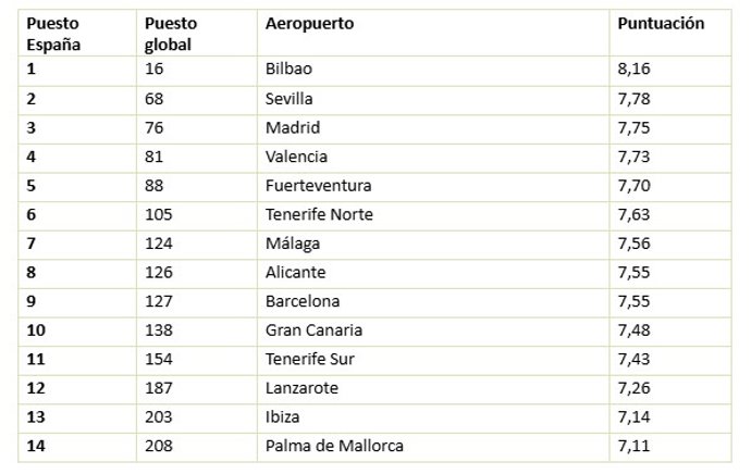 Clasificación aeropuertos españoles - AirHelp Score2025.