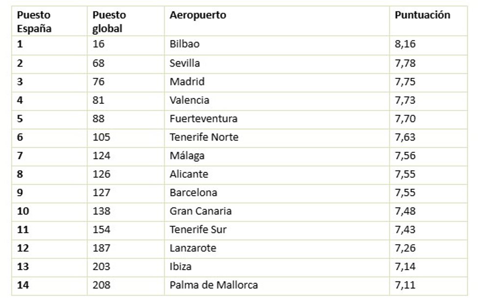 Clasificación aeropuertos españoles - AirHelp Score2025.