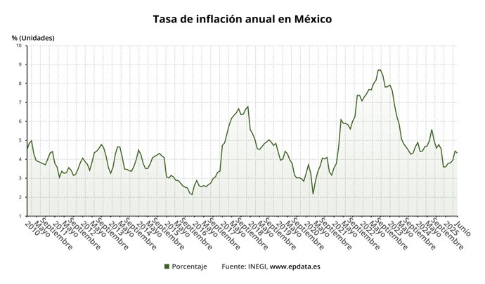 Evolución de la inflación de México