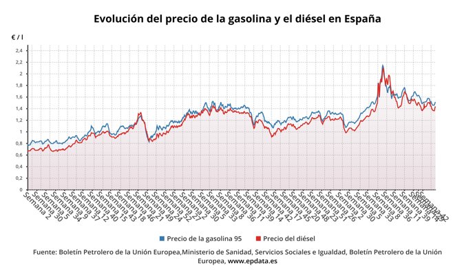 Evolución del precio de los carburantes