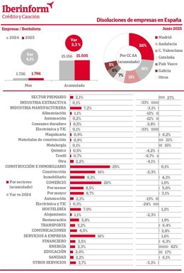 La constitución de nuevas empresas registró un aumento del 2,9% en los seis primeros meses del año respecto al mismo periodo de 2024, hasta un total de 65.906 compañías, de acuerdo con el seguimiento de los registros mercantiles de Iberinform