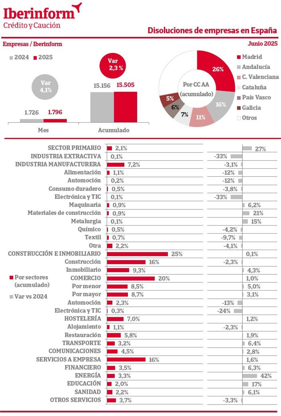 La constitución de nuevas empresas registró un aumento del 2,9% en los seis primeros meses del año respecto al mismo periodo de 2024, hasta un total de 65.906 compañías, de acuerdo con el seguimiento de los registros mercantiles de Iberinform