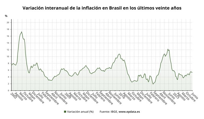 Evolución de la inflación de Brasil