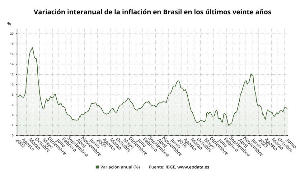 Evolución de la inflación de Brasil