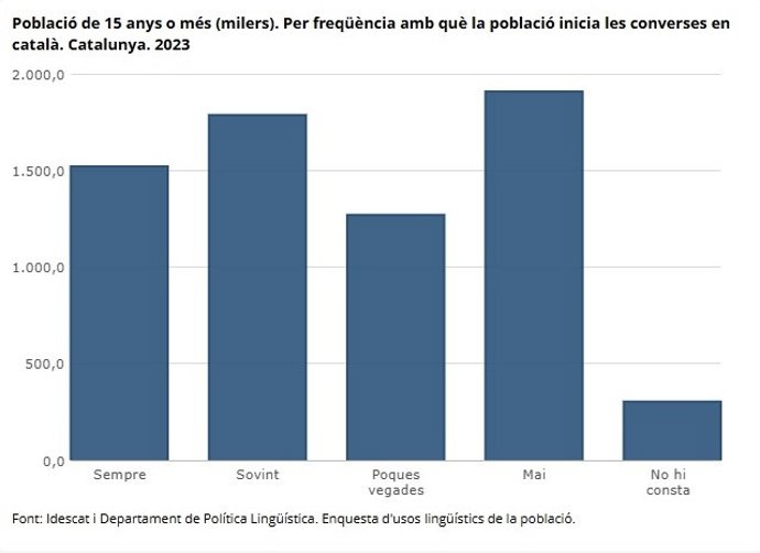 Gràfic de l'Idescat sobre l'inici de les converses en català