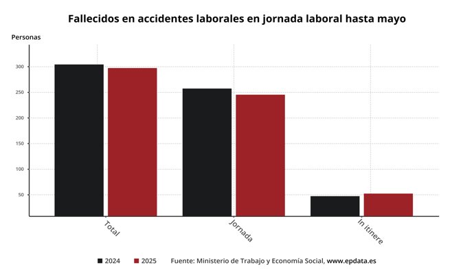 Fallecidos en accidentes de trabajo hasta mayo