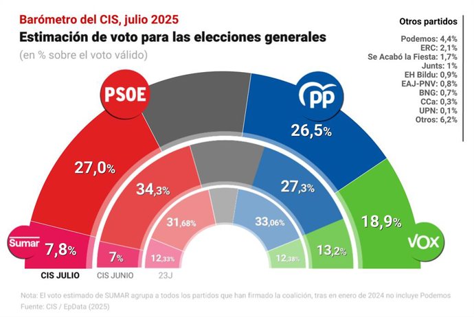 Barómetro electoral del CIS en julio de 2025
