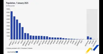 España se mantiene como el cuarto país de la UE con más población en 2025