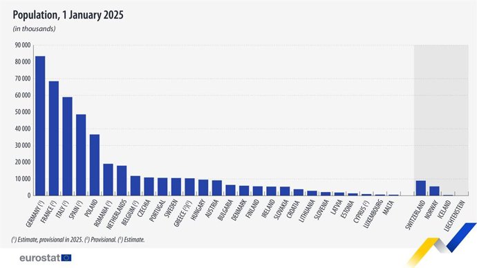 Tabla de población a 1 de enero de 2025 en la UE.