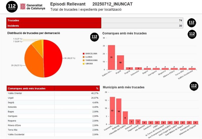 Recompte de trucades al 112