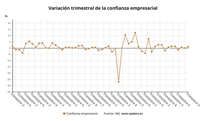 Evolución trimestral dela confianza empresarial