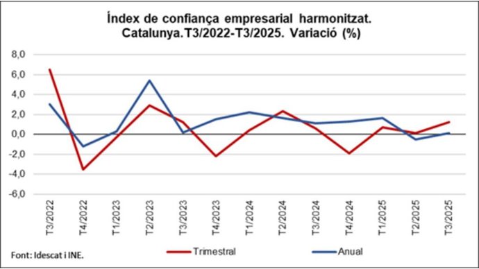 Archivo - El índice de confianza empresarial de Catalunya aumenta un 1,2% en el tercer trimestre de 2025