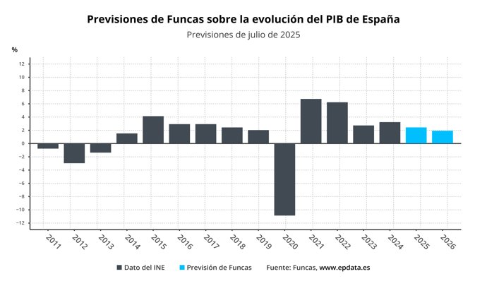 Previsiones de Funcas sobre la economía española