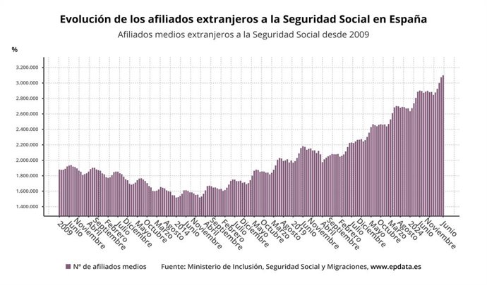 La Seguridad Social gana 25.184 afiliados extranjeros en junio, hasta ...