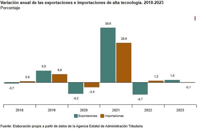 Infografía sobre la variación anual de las exportaciones e importaciones de alta tecnología en el periodo 2018-2023