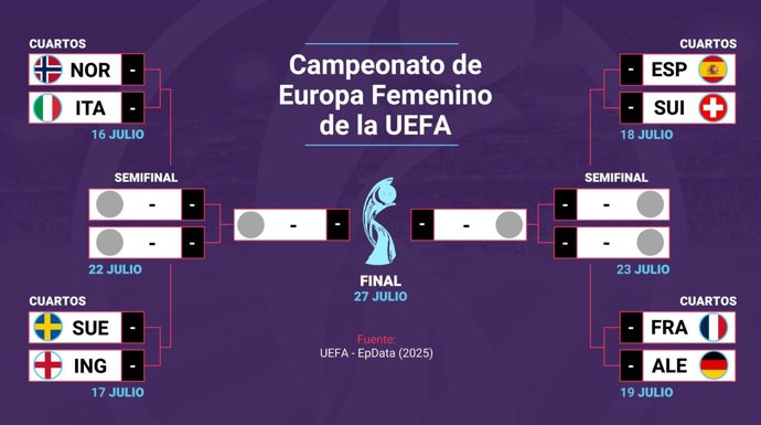 Cuadro final de la Eurocopa 2025.