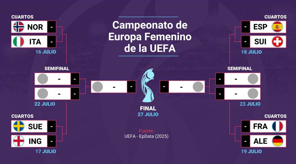 Cuadro final de la Eurocopa 2025.