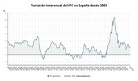 El IPC sube en junio una décima más de lo esperado y acaba el mes en el 2,3%
