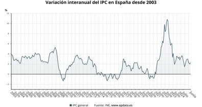 Macroeconomía