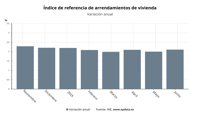 El índice de referencia del INE para la actualización del alquiler sube en junio al 2,1%