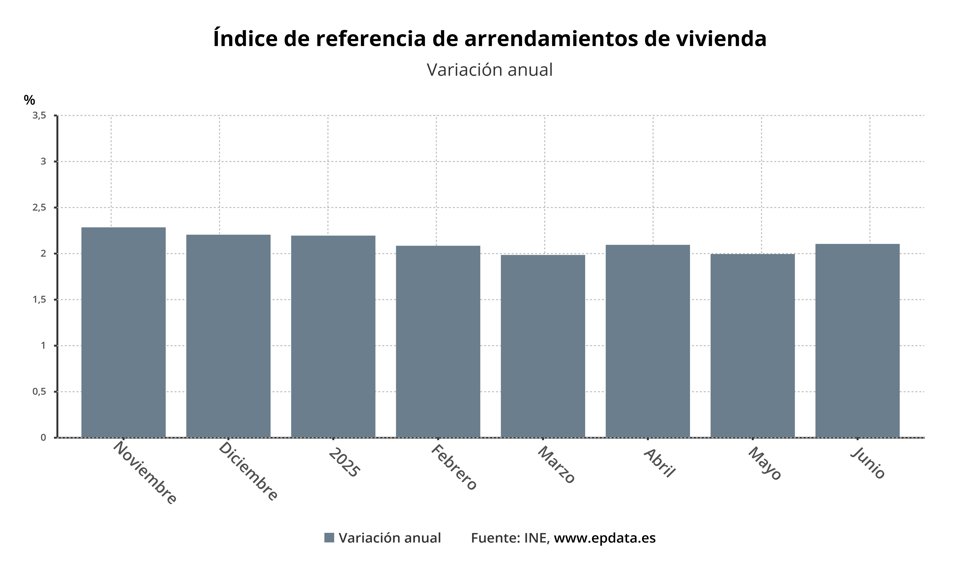 El índice de referencia del INE para la actualización del alquiler 