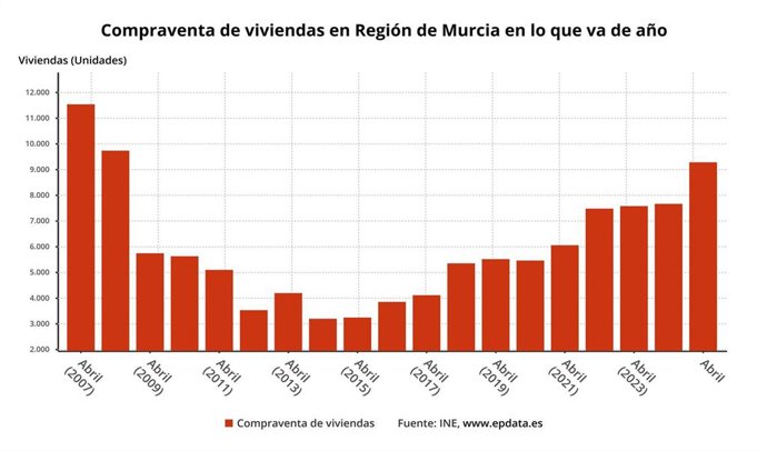 Compraventa de viviendas en Región de Murcia en lo que va de año