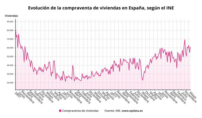 Evolución de la compraventa de viviendas, gráficos