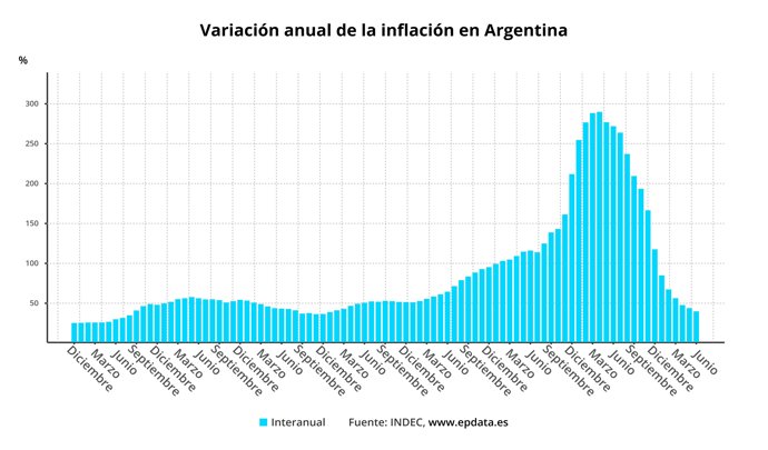 Evolución de la inflación de Argentina