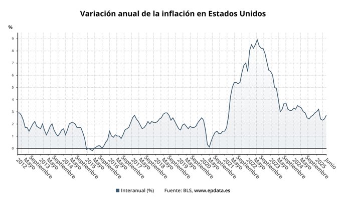 Evolución del IPC de EEUU