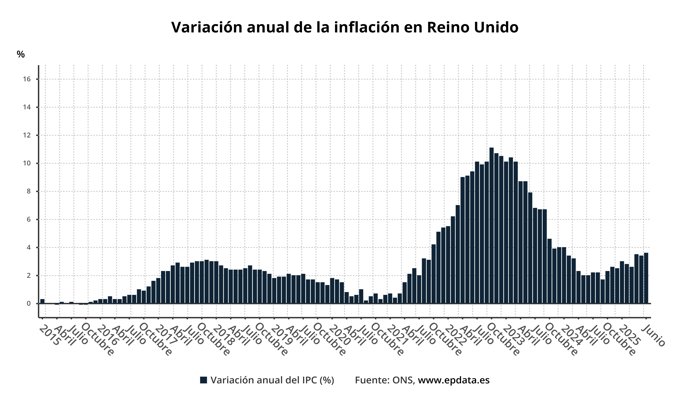 Evolución de la inflación de Reino Unido