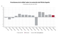 La AIReF mantiene en el 2,3% su previsión para el PIB este año y mejora al 2,7% su estimación de déficit
