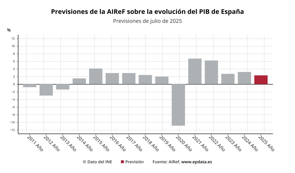 Previsión de AIReF sobre la economía española