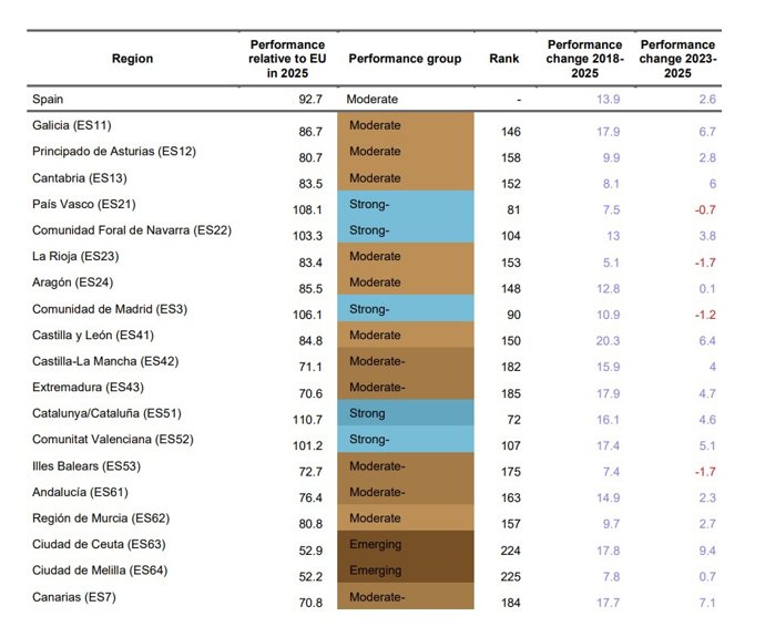 El cuadro europeo de indicadores de la innovación